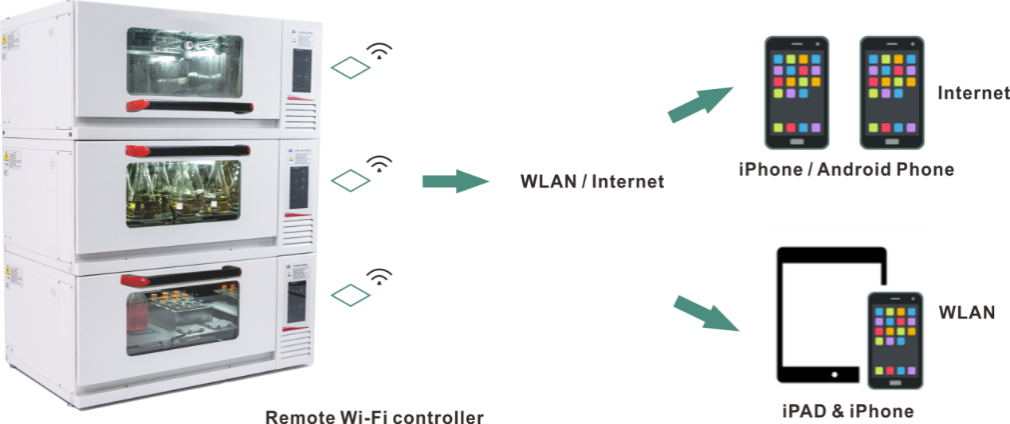 Advanced Remote Monitoring System